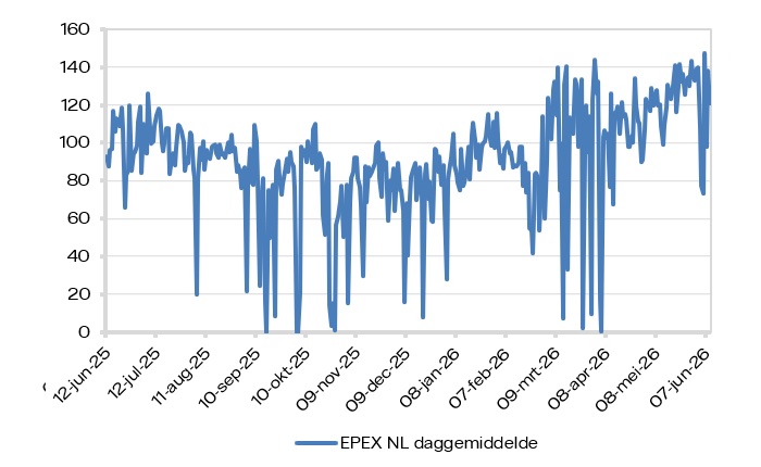 EPEX SPOT (daggemiddelde)