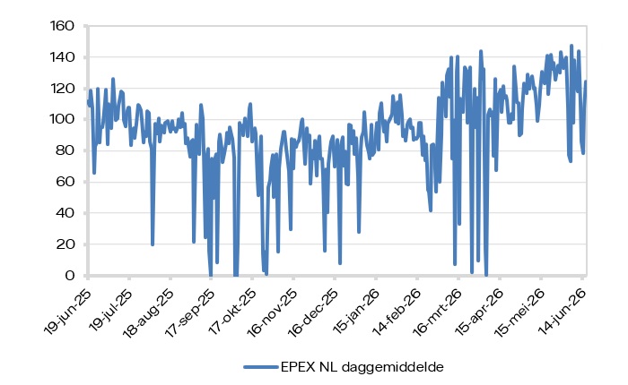 EPEX SPOT (daggemiddelde)