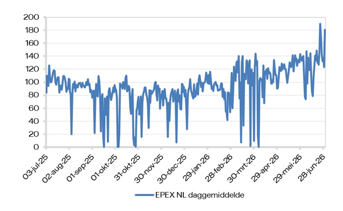 EPEX SPOT (daggemiddelde)