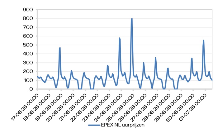 EPEX SPOT (uurprijzen)