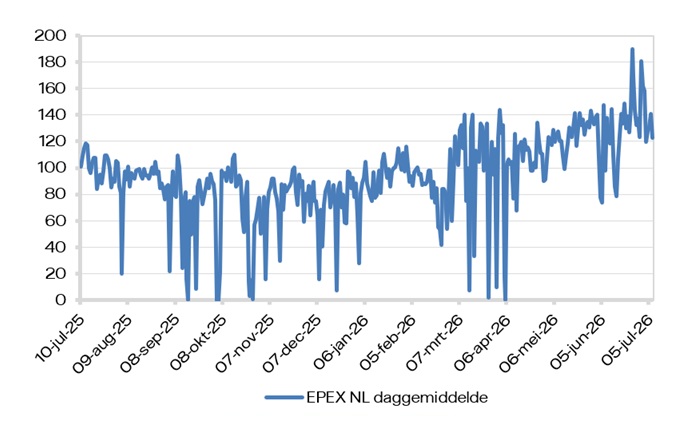 EPEX SPOT (daggemiddelde)