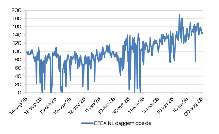 EPEX SPOT (daggemiddelde)