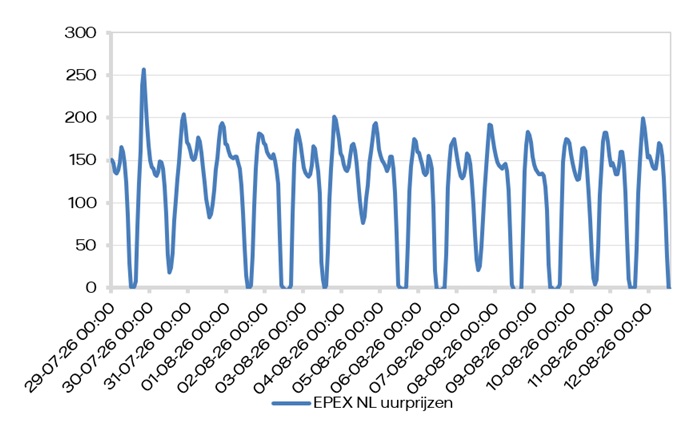 EPEX SPOT (uurprijzen)