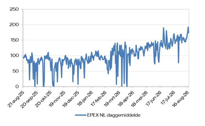 EPEX SPOT (daggemiddelde)