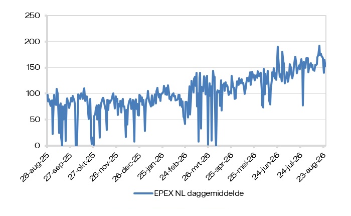 EPEX SPOT (daggemiddelde)