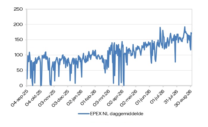 EPEX SPOT (daggemiddelde)