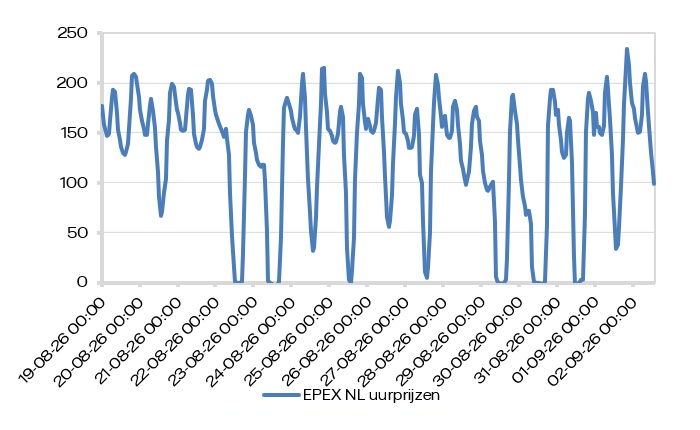 EPEX SPOT (uurprijzen)