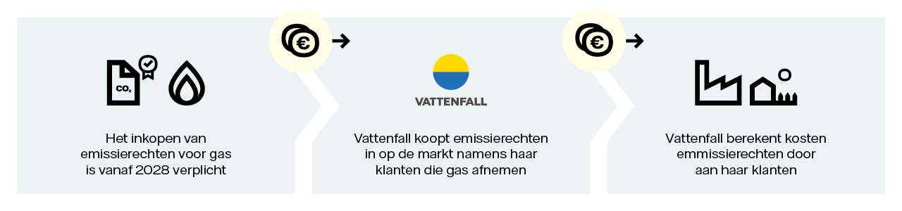 ETS-2 huishoudens en bedrijven
