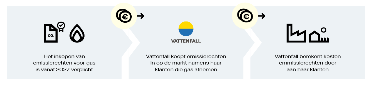 ETS-2: Huishoudens en bedrijven