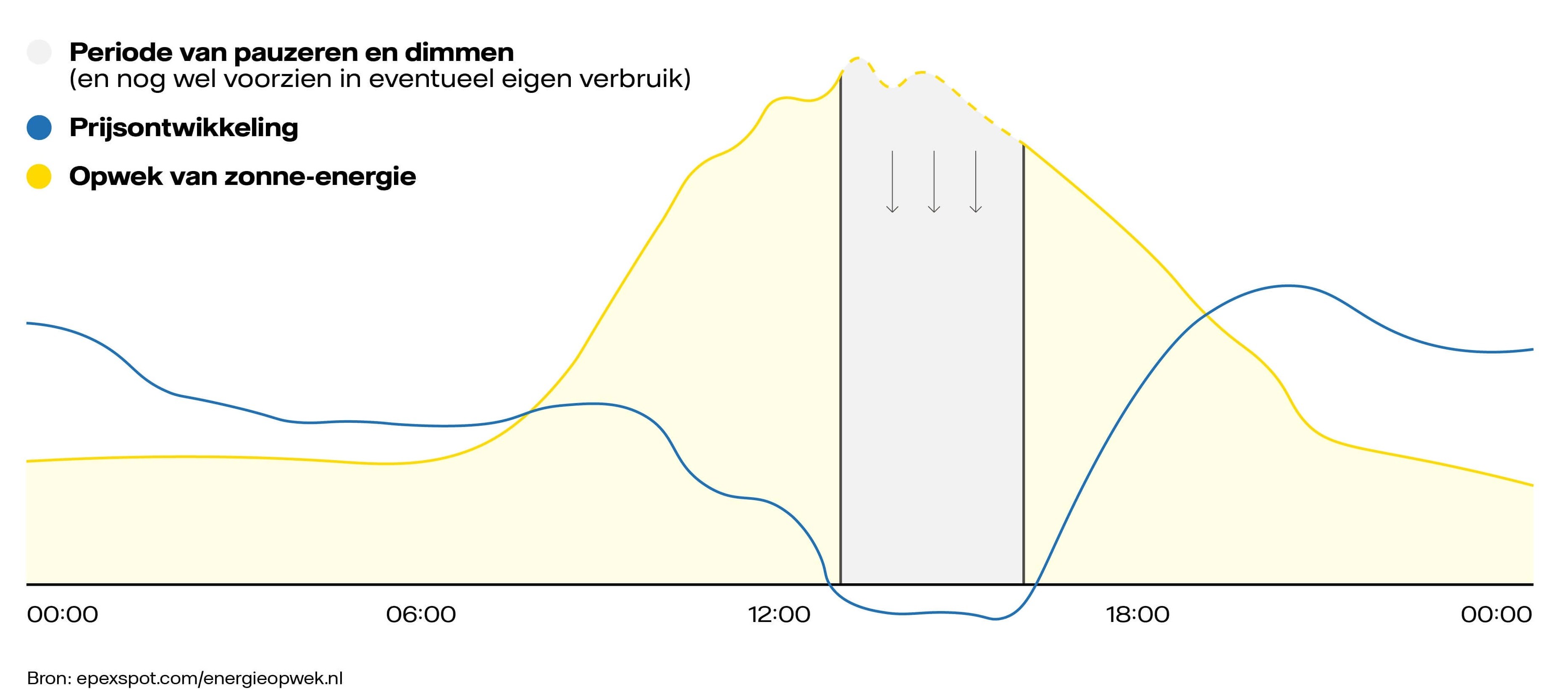 Grafiek ontwikkeling opwek zonne-energie