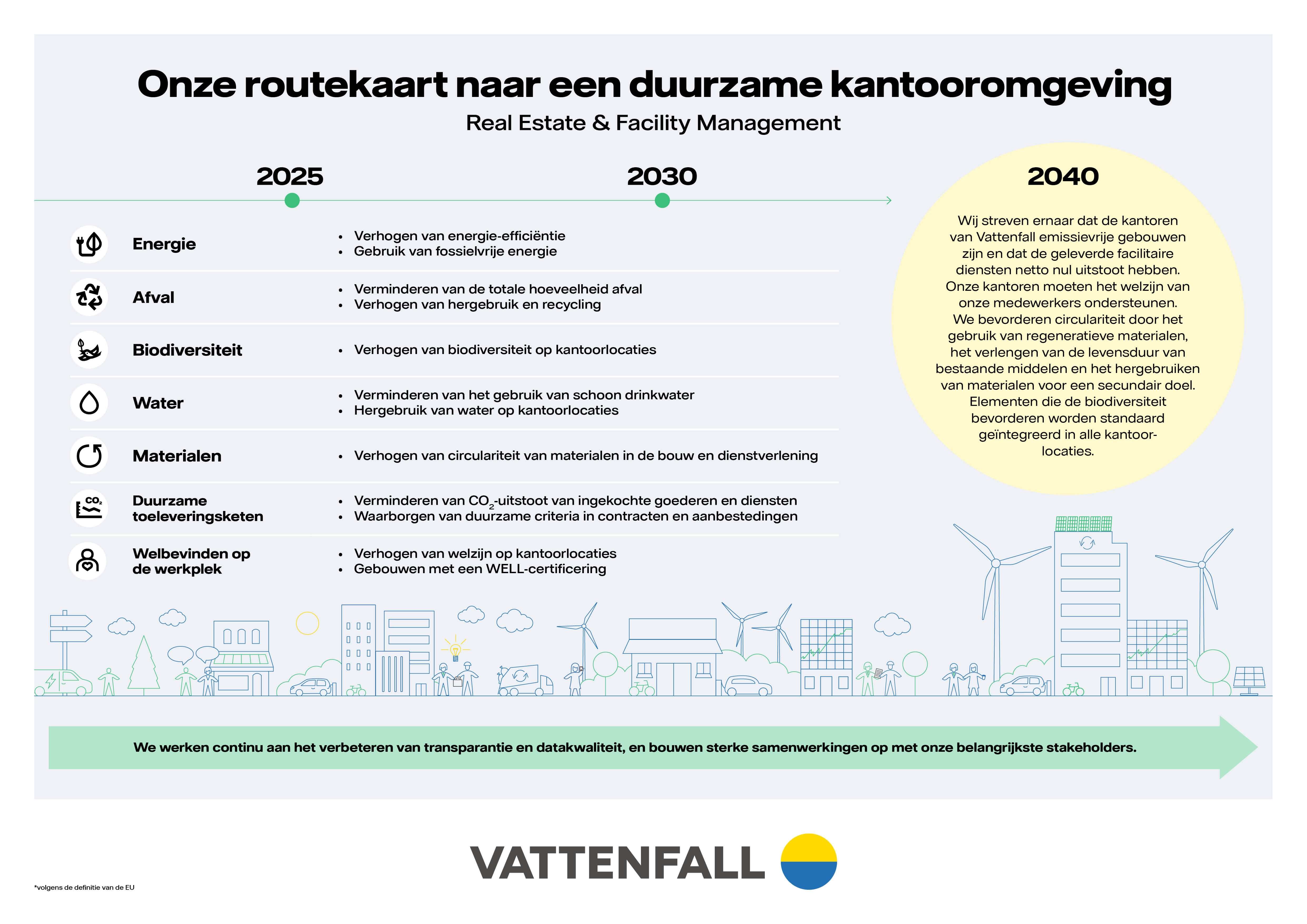 Onze routekaart naar een duurzame kantooromgeving