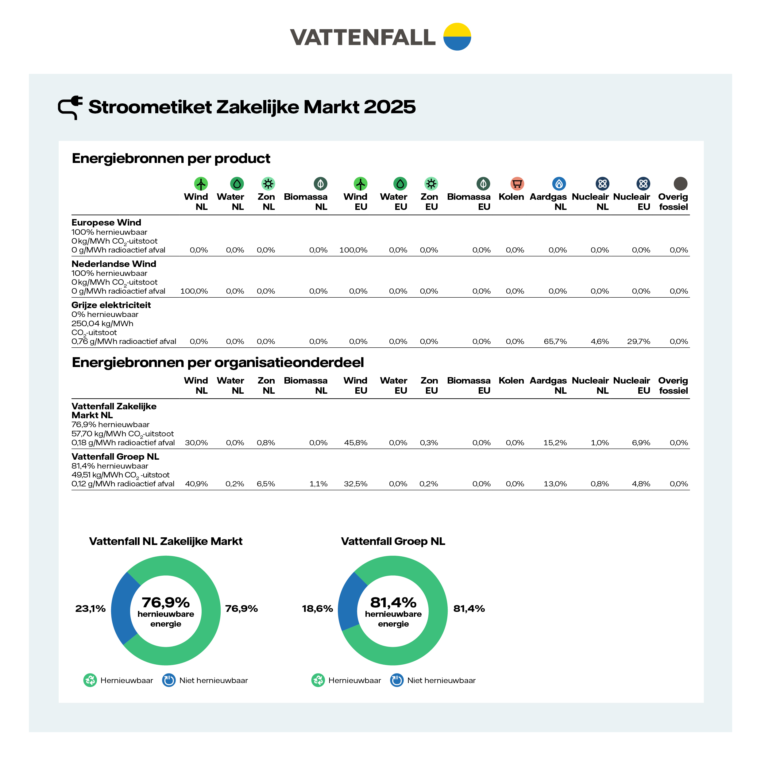 Stroometiket Vattenfall Zakelijke Markt 2025
