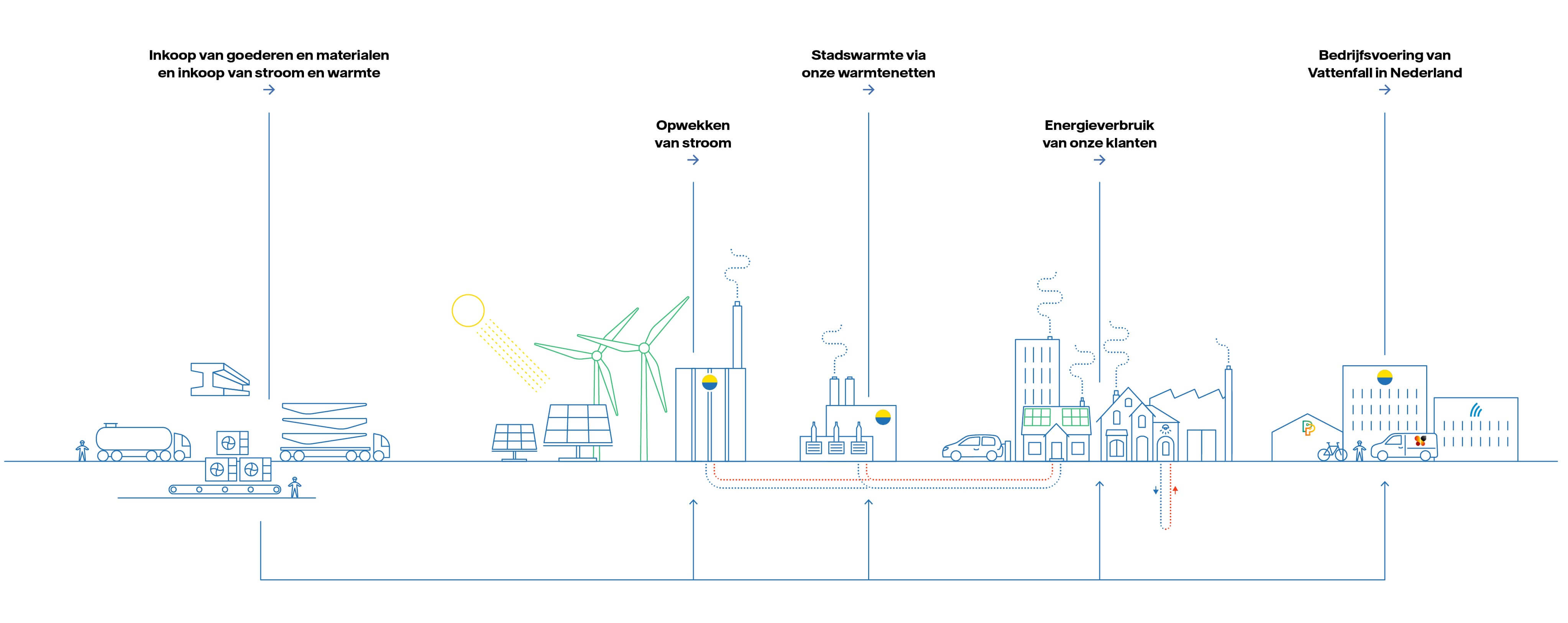 Waar vindt onze CO2-uitstoot plaats
