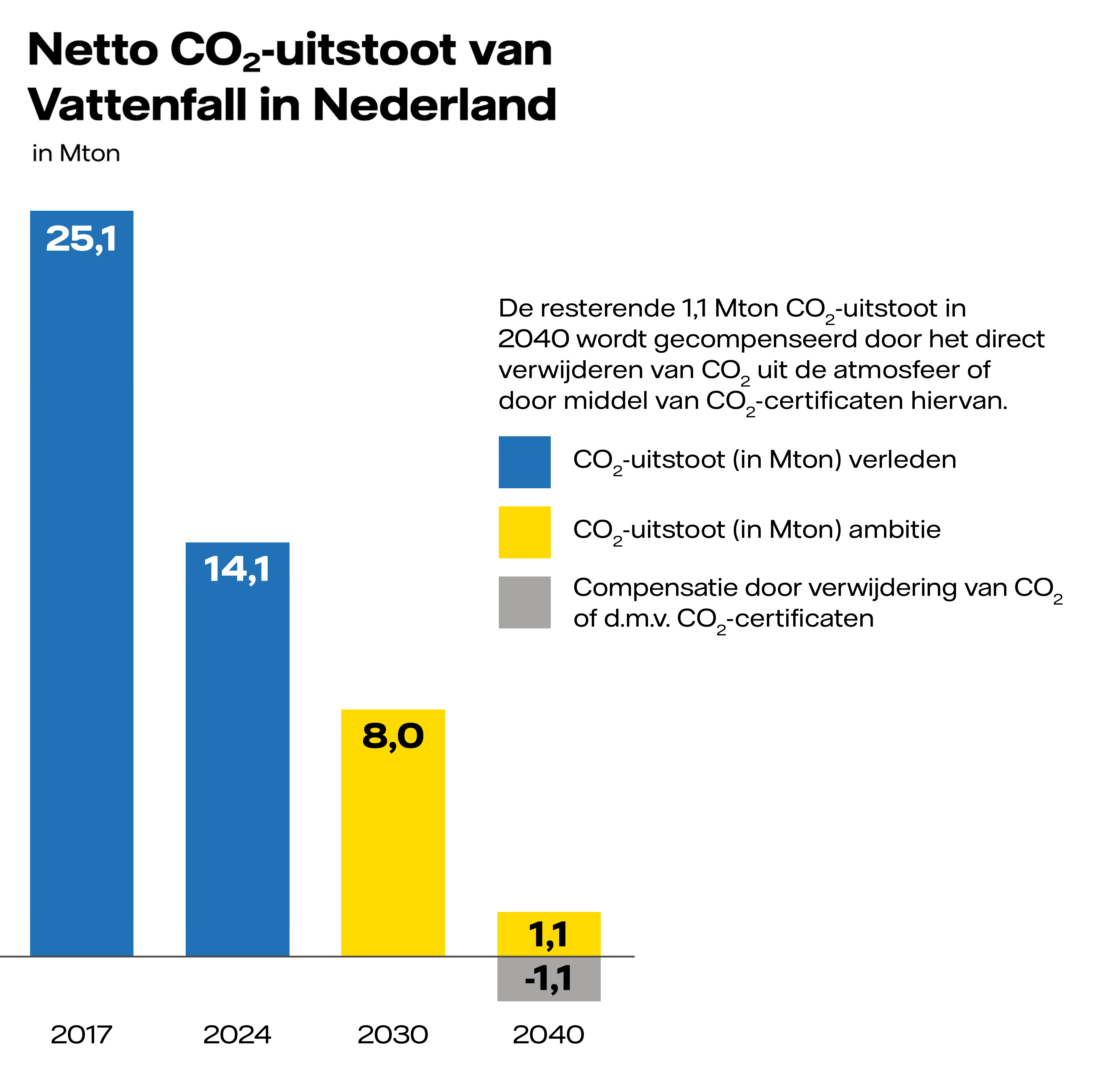 Grafiek die aangeeft wat de netto-CO2-uitstoot van Vattenfall in Nederland is