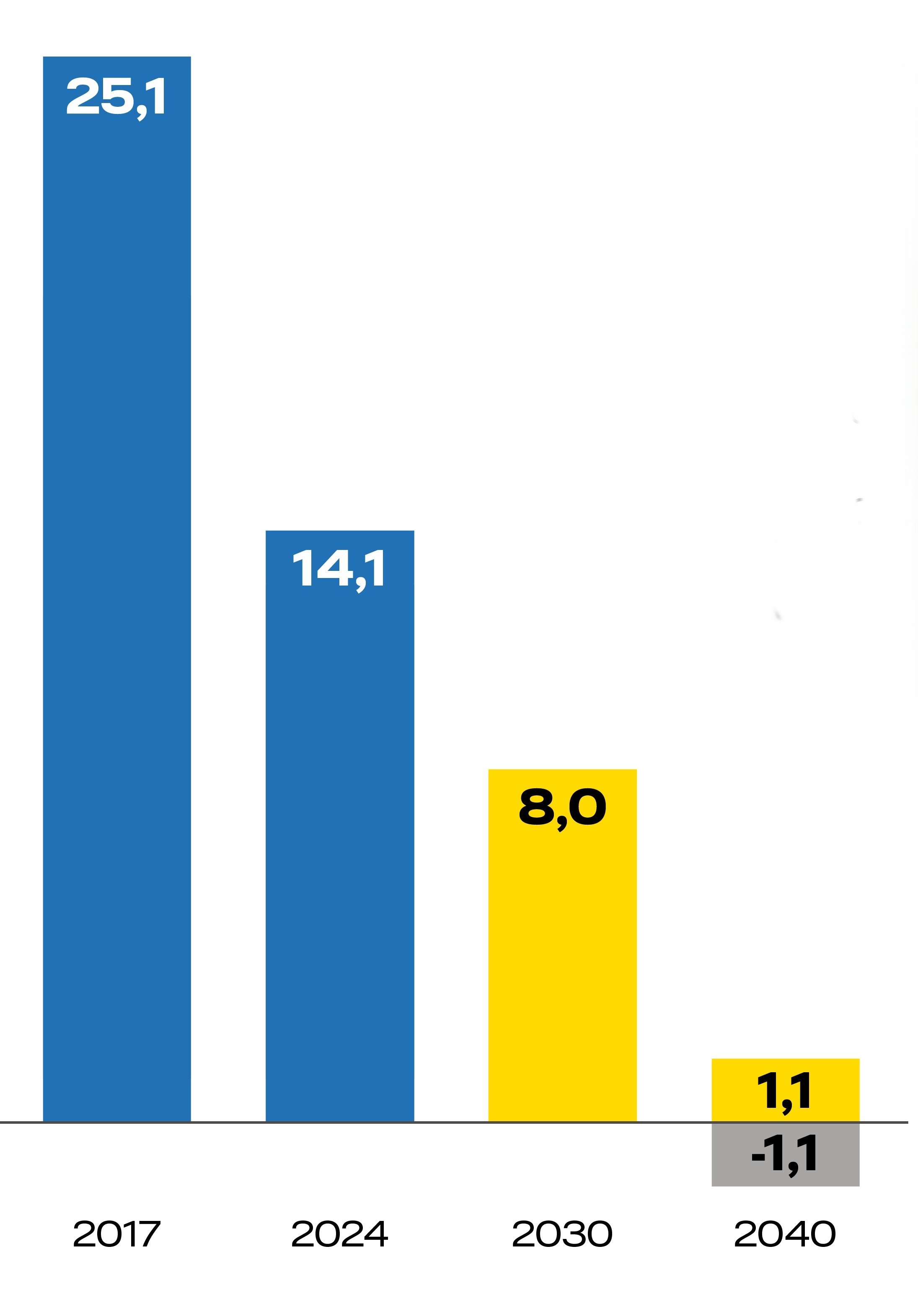 Grafiek die aangeeft wat de netto-CO2-uitstoot van Vattenfall in Nederland is. De waarden worden weergegeven in megaton. 
2017: 25,1 CO2-uitstoot (in Mton) verleden. 
2024: 14,1 CO2-uitstoot (in Mton) verleden.
2030: 8,0 CO2-uitstoot (in Mton) ambitie.
2040: 1,1 CO2-uitstoot (in Mton) ambitie en -1,1 (in Mton) compensatie door verwijdering van CO2 of door middel van CO2-certificaten.