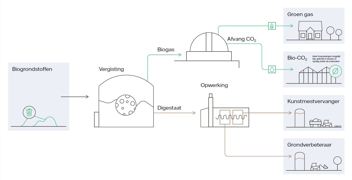 Infographic zo produceren we groen gas