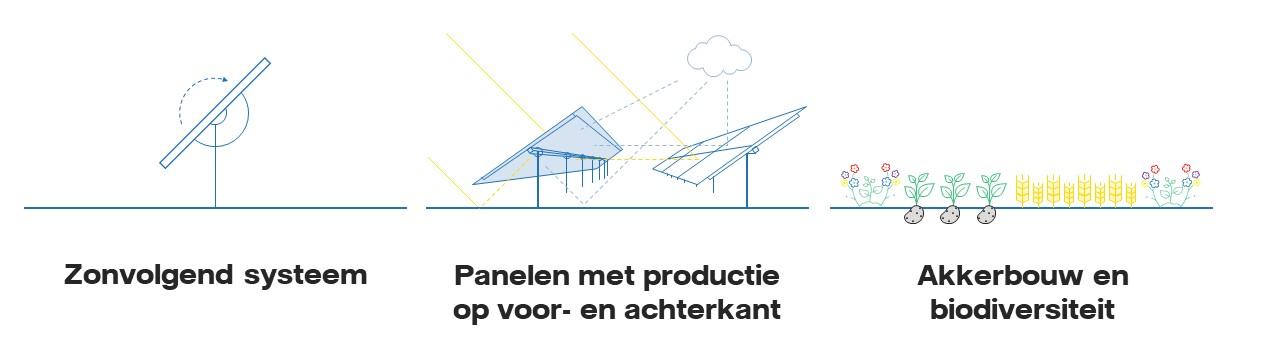 Symbizon: een zonvolgend systeem