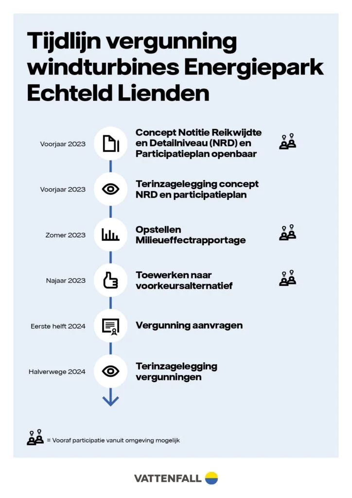 Tijdlijn vergunning windturbines