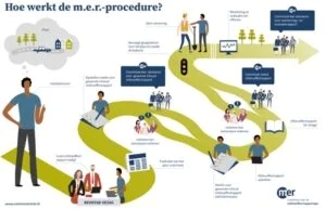 Infographic Hoe werkt de MER procedure?