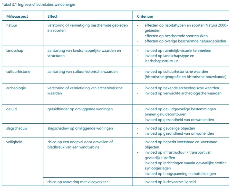 Tabel: Ingreep effectenrelaties windenergie