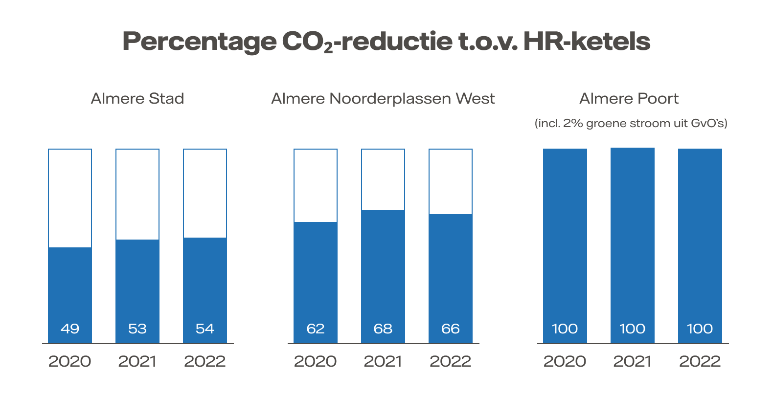 Grafiek met percentages CO2-reductie tov HR Ketels in 2020, 2021 en 2022 - met verschillen tussen Almere Stad, Almere Noorderplassen en Almere Poort