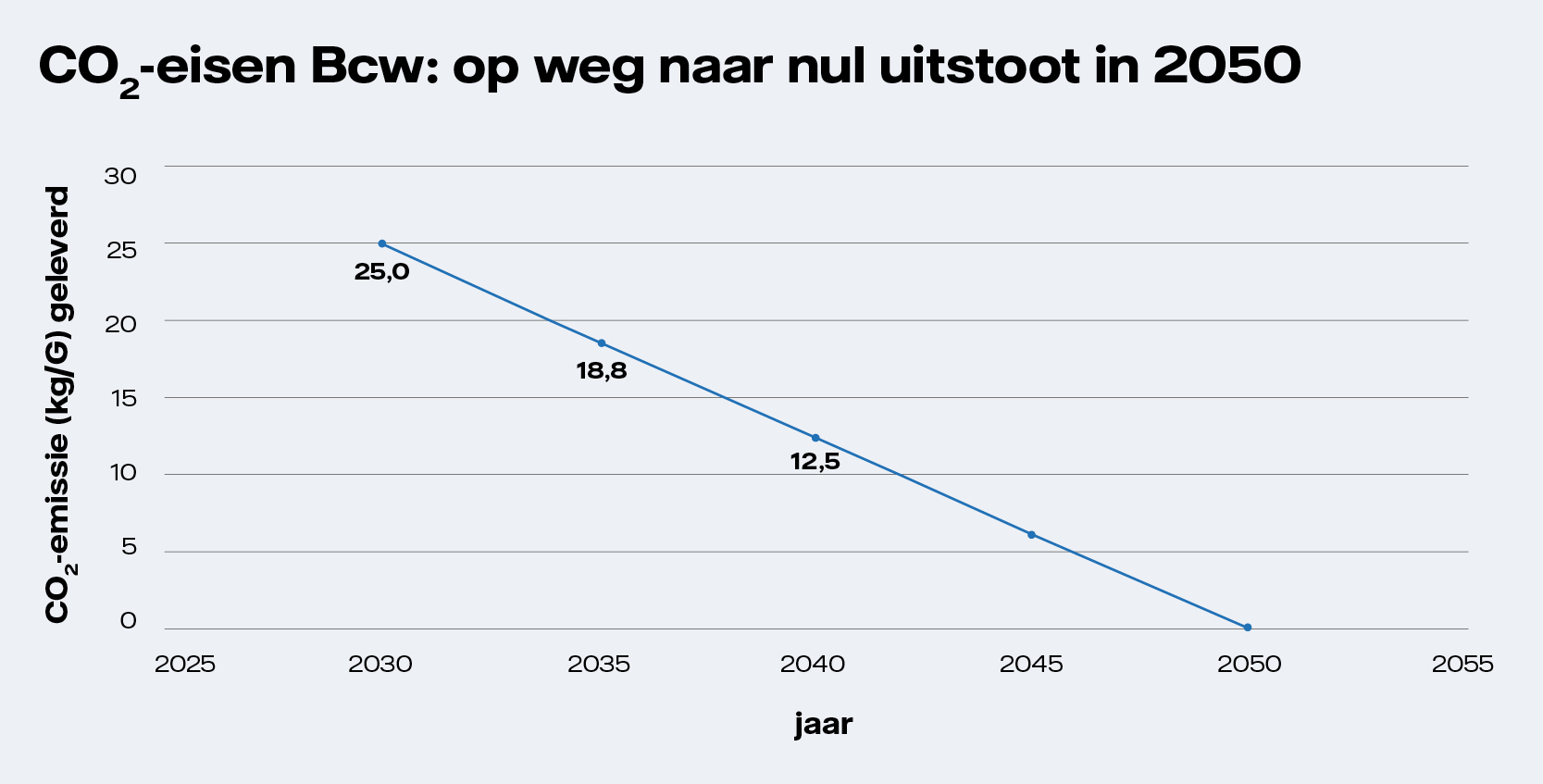 Grafiek CO2-eisen vanuit het wettelijke Besluit collectieve warmte (Bcw). De eisen qua CO2-emissie van 2030 t/m 2050