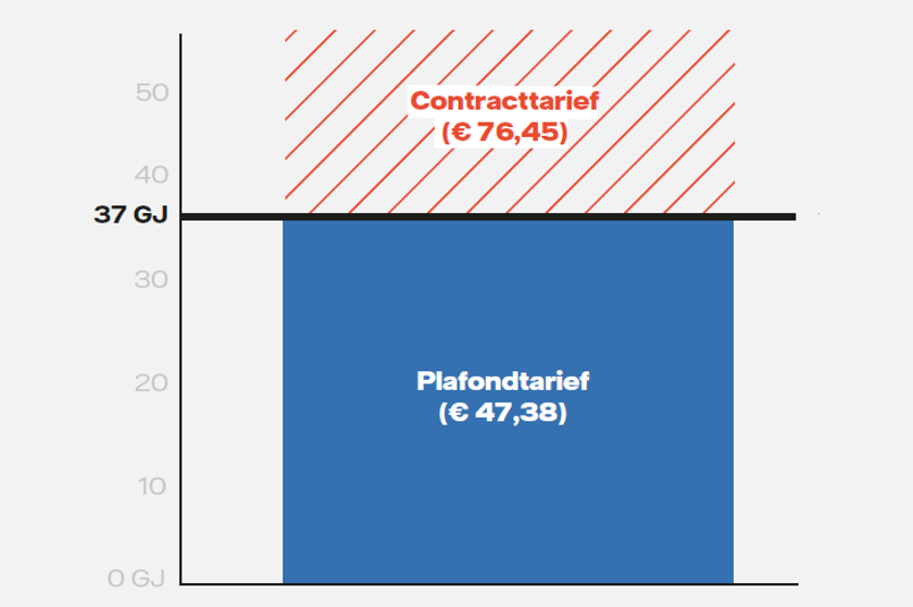 Prijsplafond stadswarmte