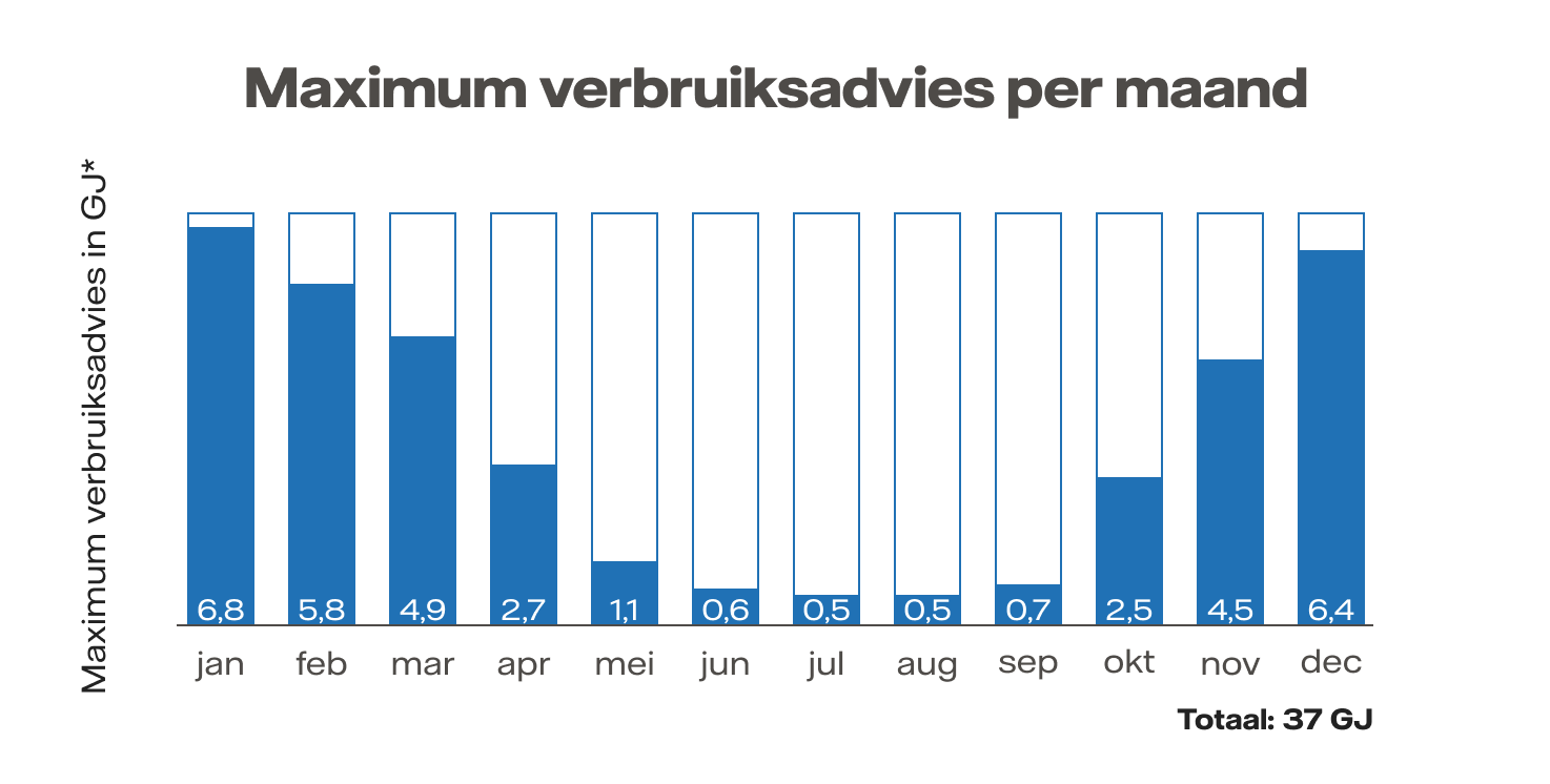 Staafdiagram met maximum verbruiksadvies prijsplafond per maand. In de zomermaanden lager en in de winter hoger