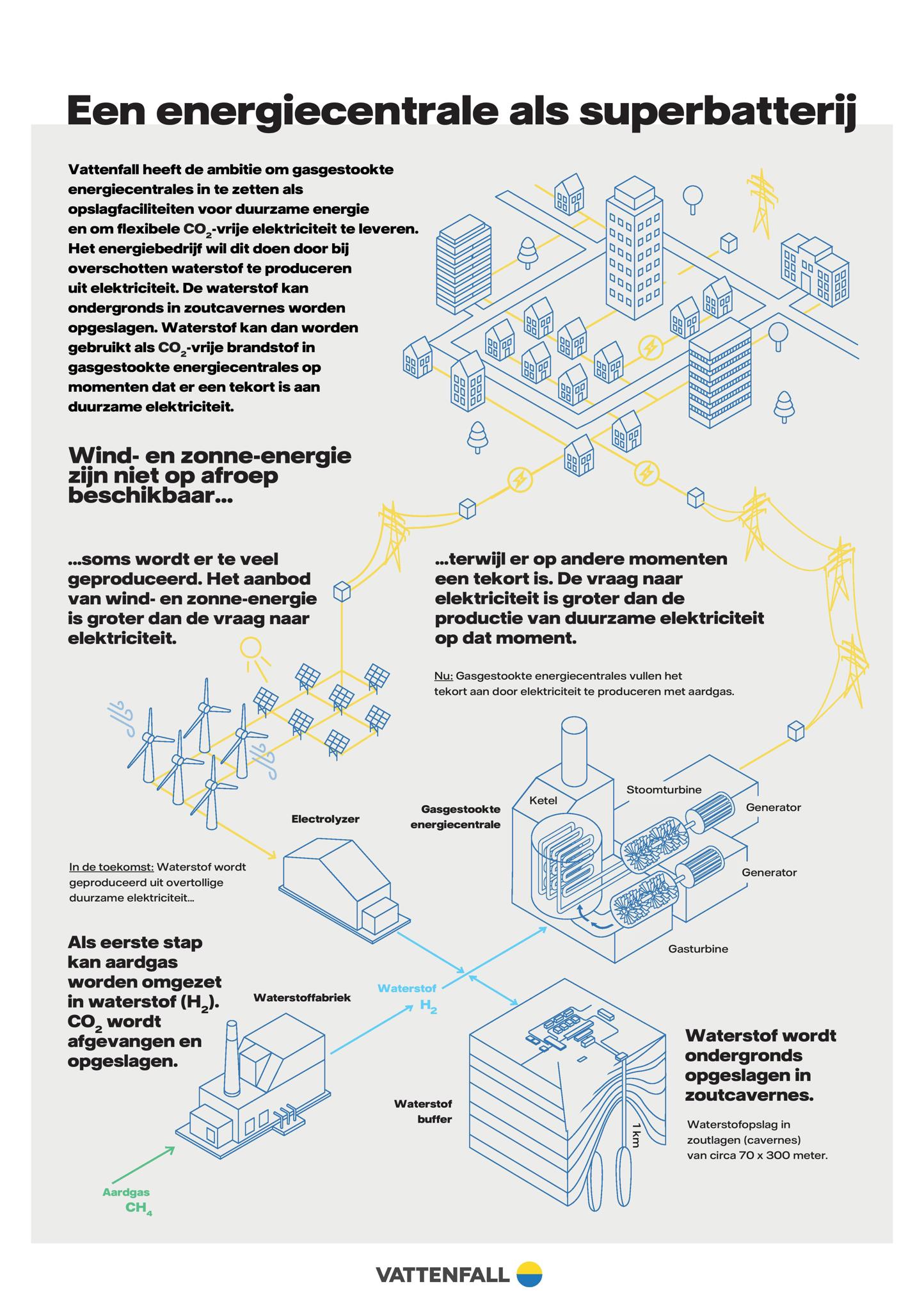 Infographic Superbatterij | Vattenfall Energie