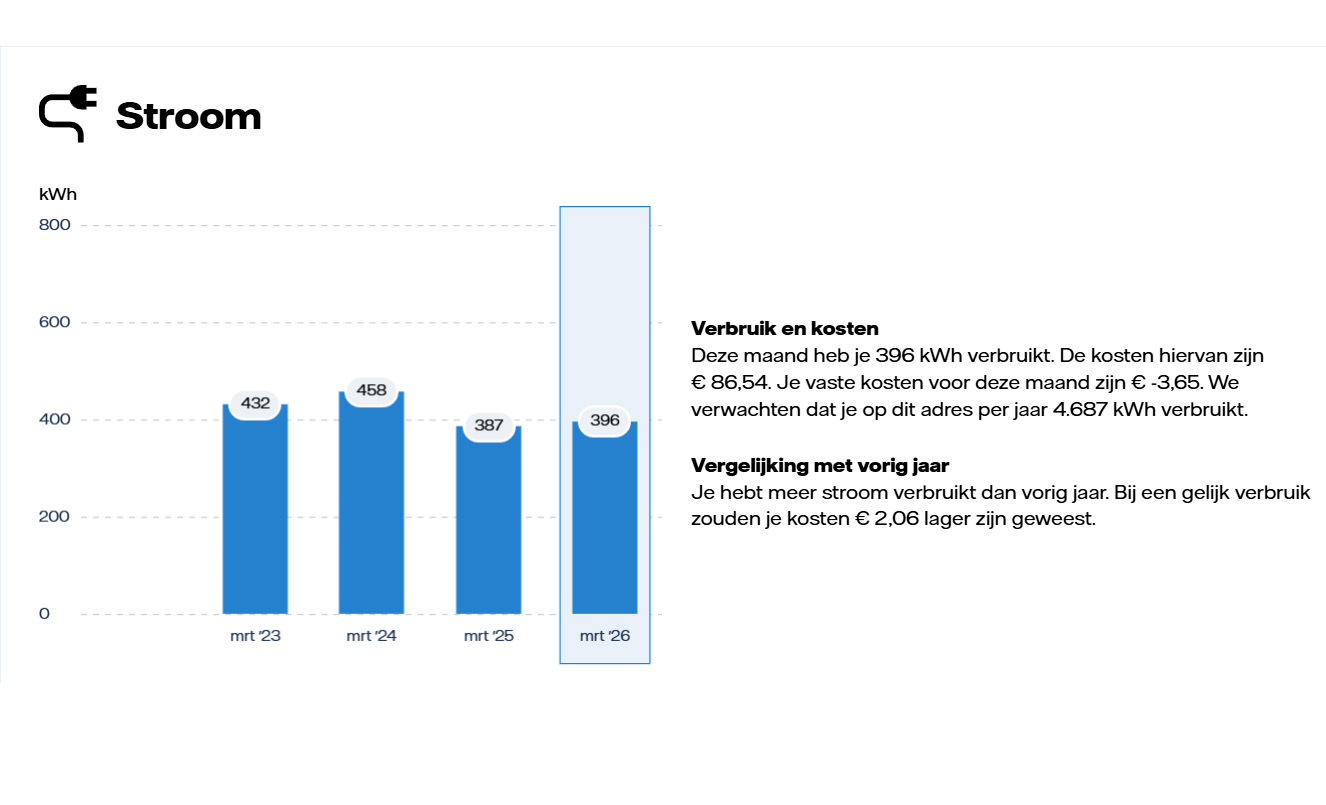 Screenshot van het verbruik en de kosten van stroom in de online versie van het energierapport. Ook is er een vergelijking met het verbruik in voorgaande jaren.