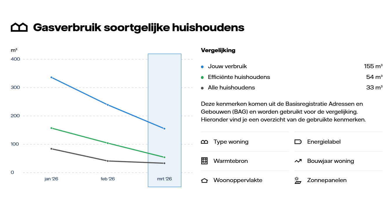 In dit screenshot van het online energierapport wordt het gasverbruik vergeleken met soortgelijke huishoudens