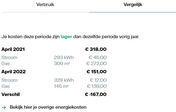 Schermafbeelding Mijn Vattenfall met Vergelijk tussen huidige verbruik en dat van een vorige periode. Voorbeeld met lager verbruik dan vorige periode