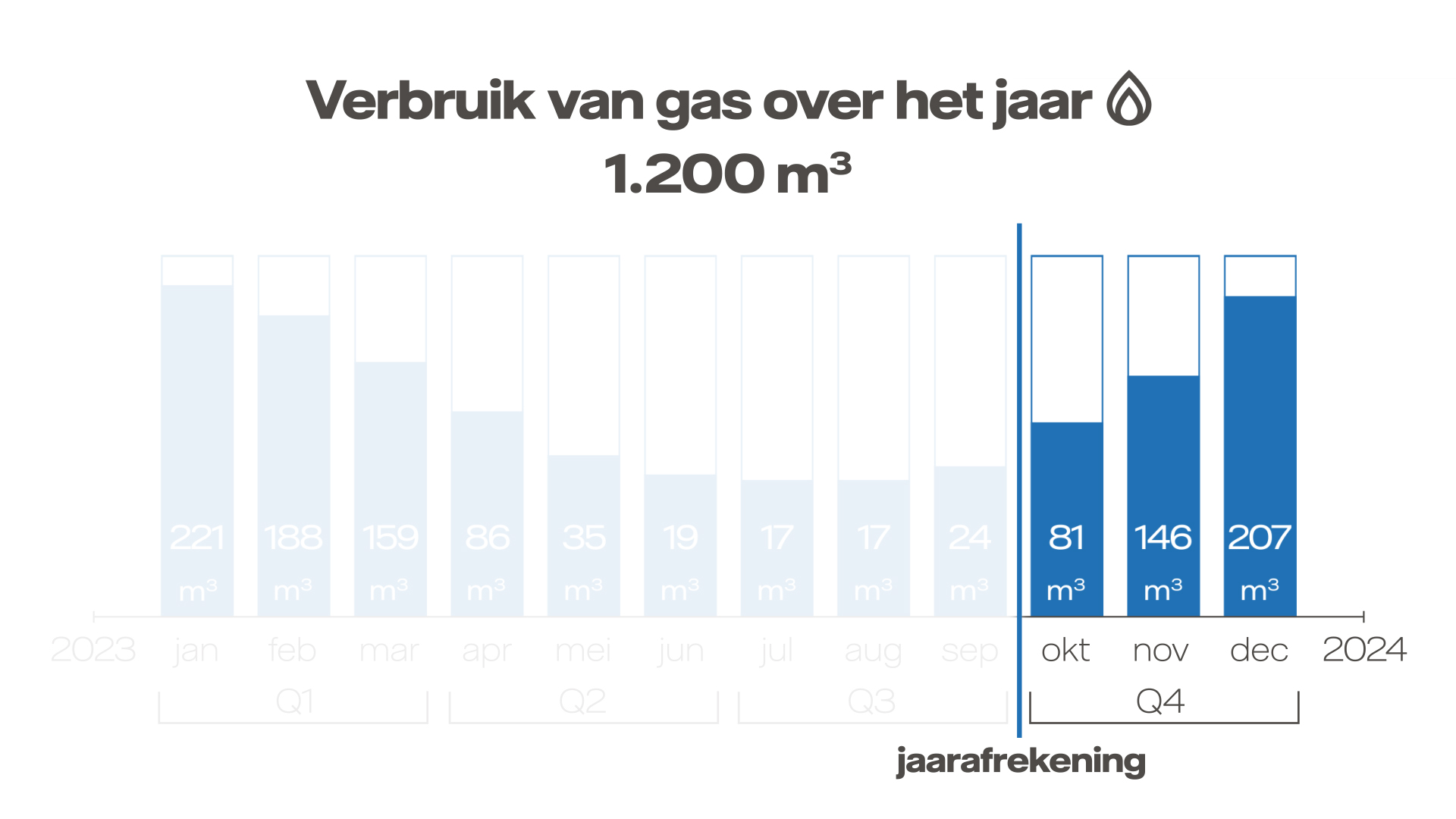 Grafiek met verbruik van gas in het laatste kwartaal van 2024 voor het prijsplafond