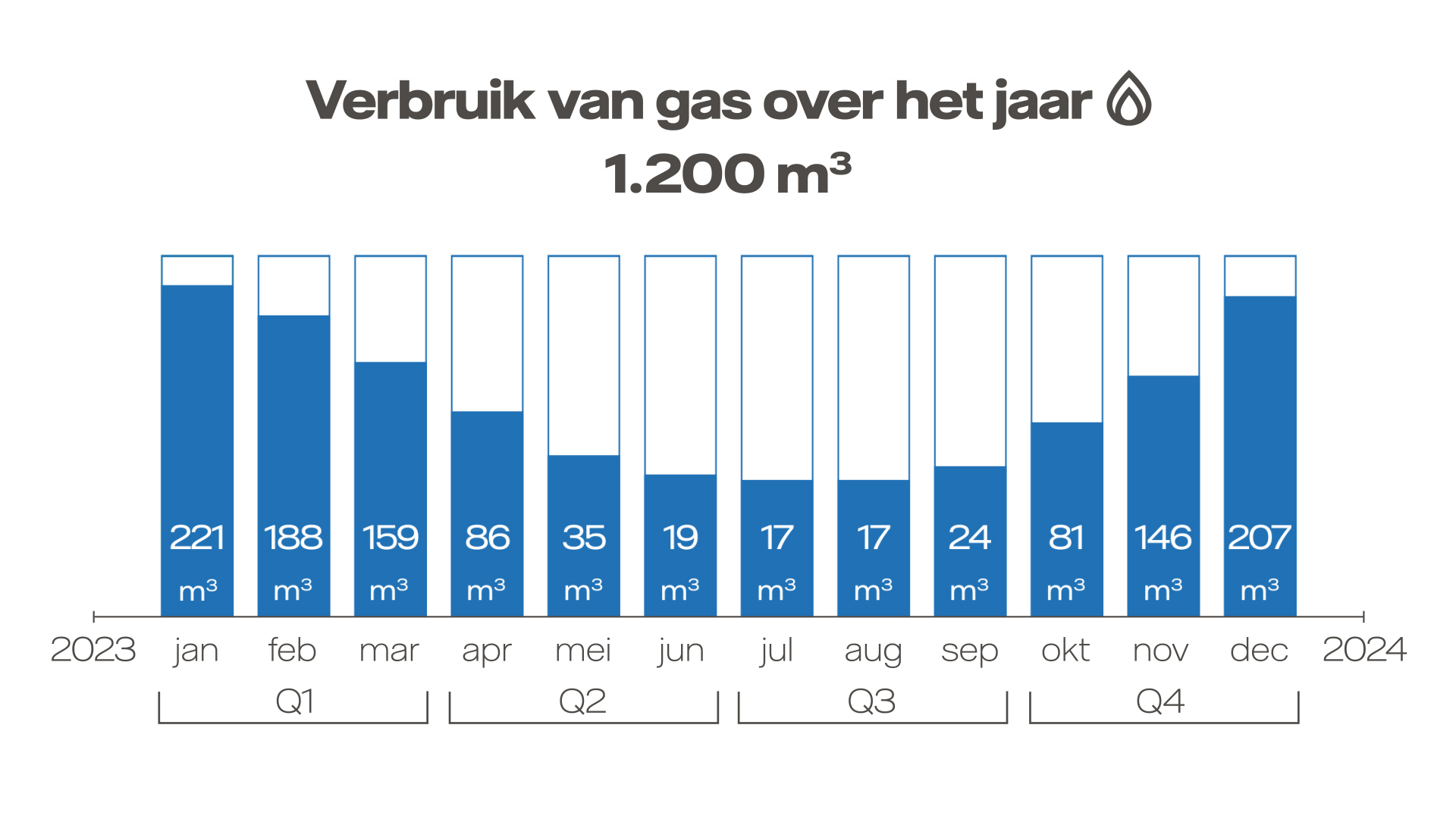 Grafiek met verbruik van gas over het jaar voor de verdeling van het prijsplafond
