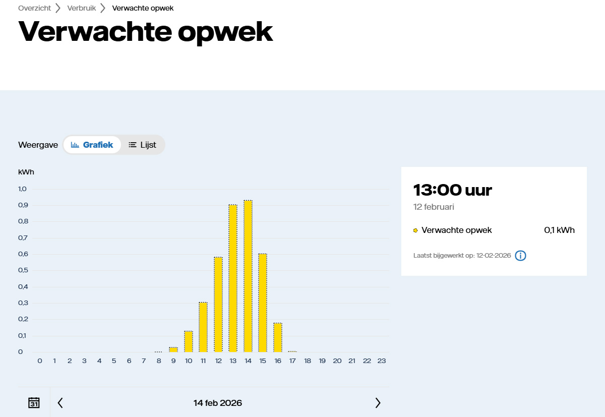 In deze afbeelding staat een weergave van verwachte opwek in Mijn Vattenfall