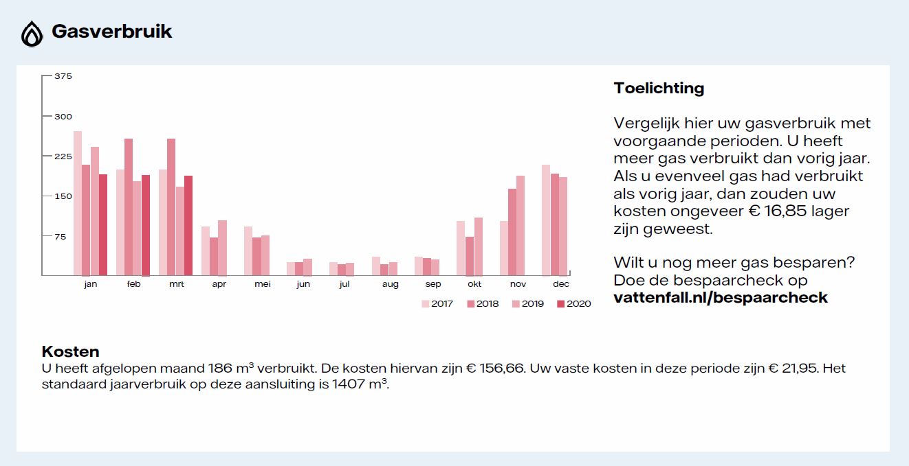 Gasverbruik op je energierapport aflezen