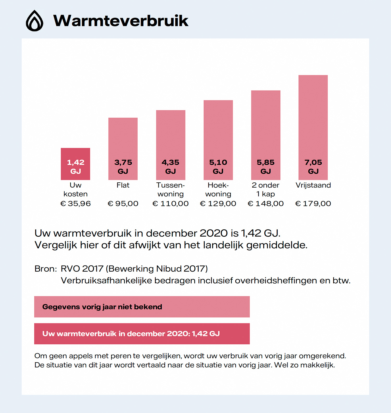 Grafiek met laag warmteverbruik in vergelijk tot het gemiddelde