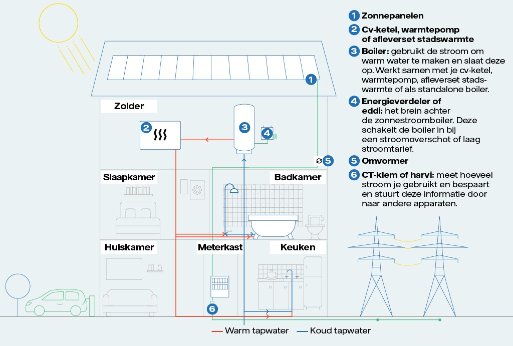 De werking van de zonnestroomboiler, uitleg in tekst onder de afbeelding